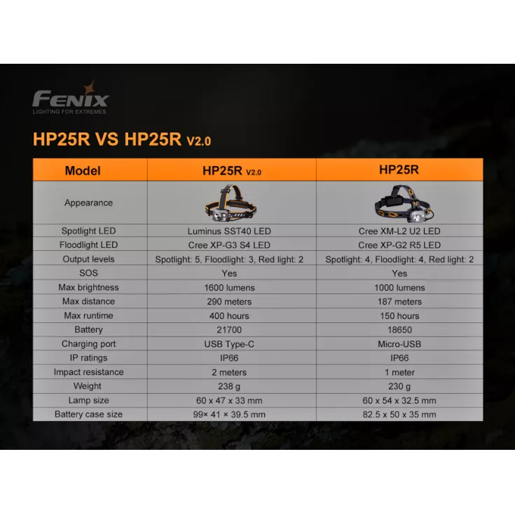 Fenix HP25R V2.0 10 Fenix HP25R V2.0 - Image 8